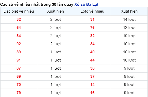 Soi Cầu XSMN 10/12/2023