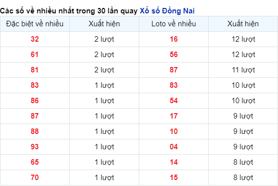 Soi Cầu XSMN 06/12/2023