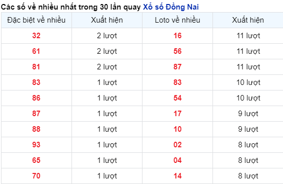 Soi Cầu XSMN 13/12/2023