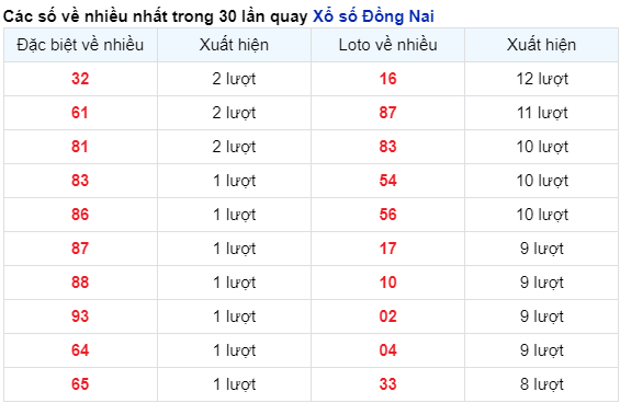 DnSoi Cầu XSMN 20/12/2023 - Đồng Nai