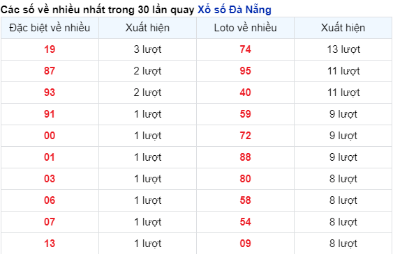 Thống kê tần suất lô tô Đà Nẵng đến hôm nay 2/12