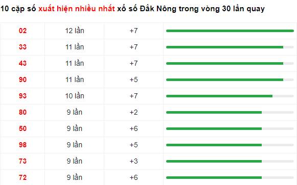 Thống kê tần suất lô tô Đắk Nông đến hôm nay 2/12 