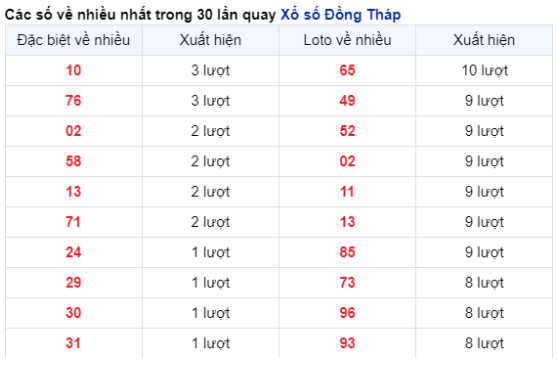 Soi cầu XSMN 25/12/2023