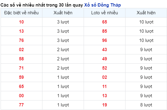 Soi Cầu XSMN 18/12/2023 - Đồng Tháp