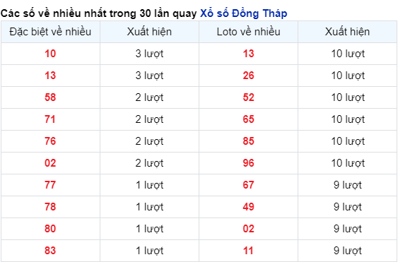 Soi Cầu XSMN 04/12/2023