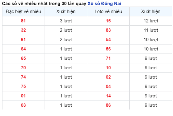 Soi Cầu XSMN 27/12/2023 thứ 4