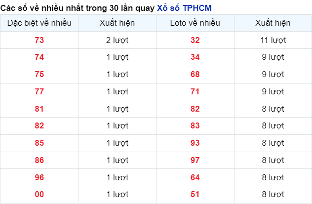 Soi Cầu XSMN 18/12/2023 - TP.HCM