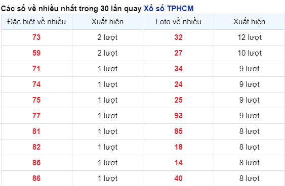 Soi Cầu XSMN 09/12/2023 - TP.HCM