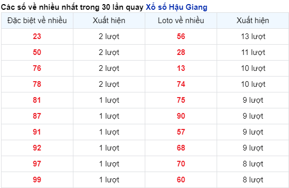 Soi Cầu XSMN 16/12/2023 - Hậu Giang