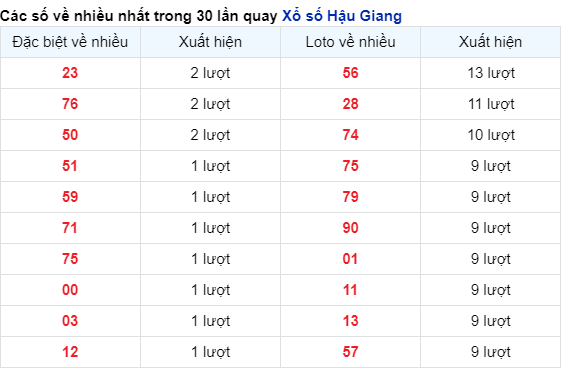 Soi Cầu XSMN 09/12/2023 - Hậu Giang