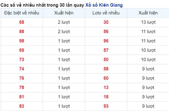 Soi Cầu XSMN 17/12/2023 - Kiên Giang