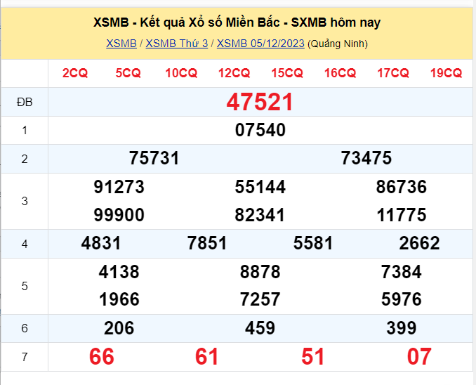 Dự đoán XSMB 06/12/2023, thứ 4