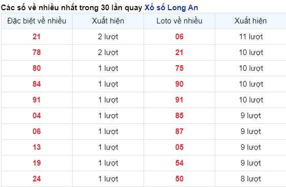 Soi Cầu XSMN 16/12/2023 - Long An