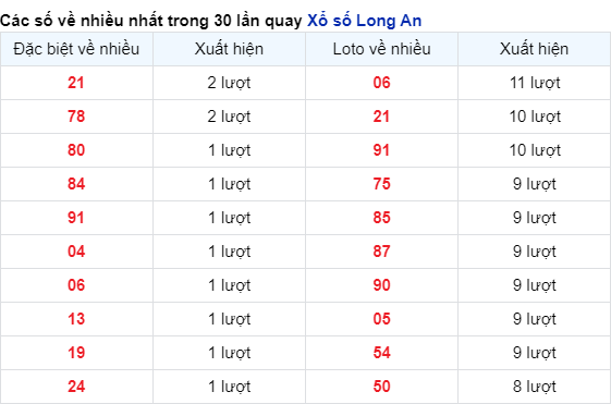 Soi Cầu XSMN 09/12/2023 - Long An