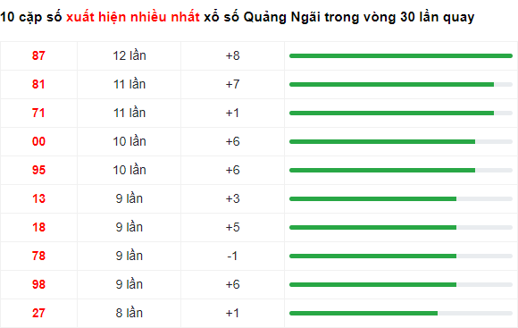 Thống kê tần suất lô tô Quảng Ngãi đến hôm nay 2/12