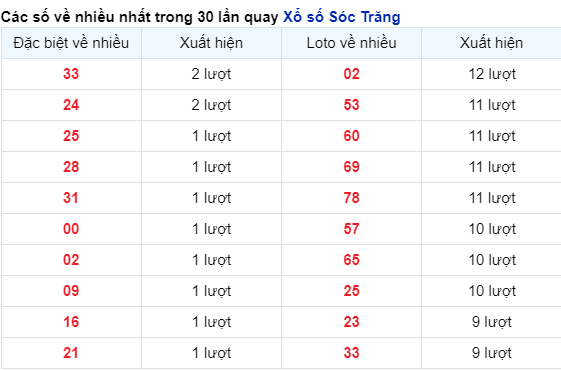 Soi Cầu XSMN 13/12/2023