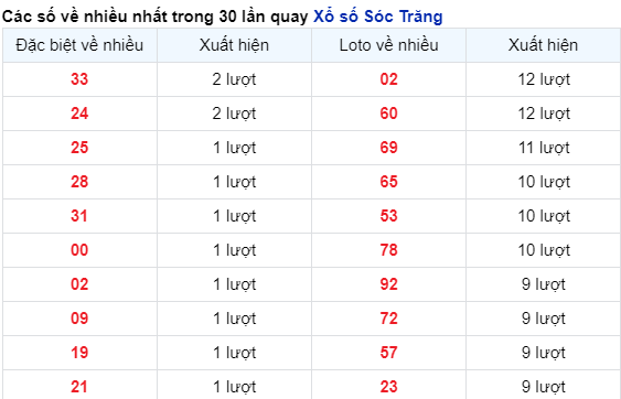 Soi Cầu XSMN 06/12/2023