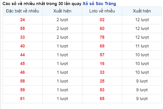 Soi Cầu XSMN 27/12/2023 thứ 4