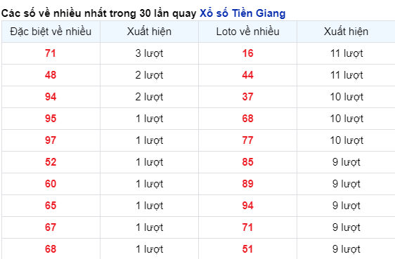 Soi Cầu XSMN 10/12/2023