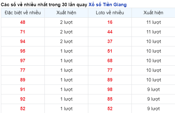 Soi Cầu XSMN 17/12/2023 - Tiền Giang