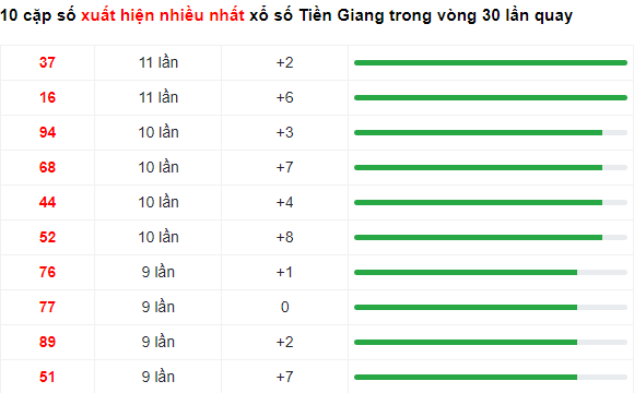 Soi Cầu XSMN 03/12/2023