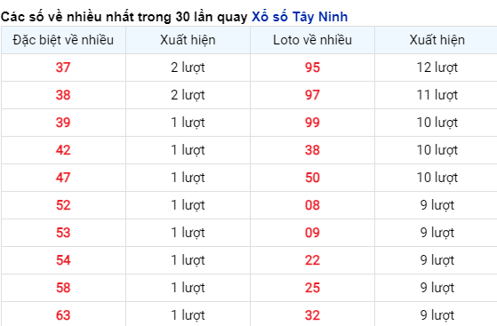 Soi Cầu XSMN 14/12/2023