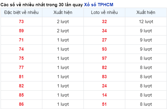 Soi Cầu XSMN 16/12/2023 - TP.HCM