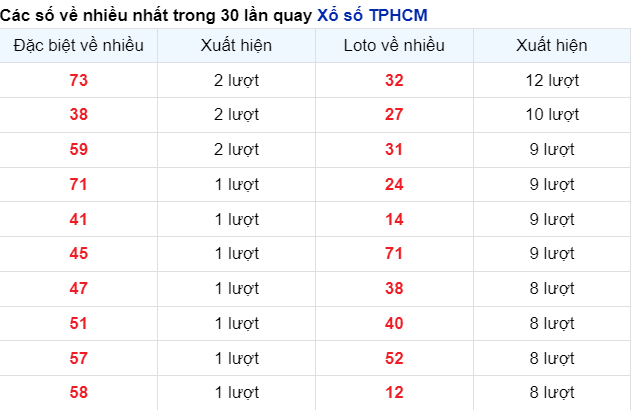 Soi Cầu XSMN 15/4/2024