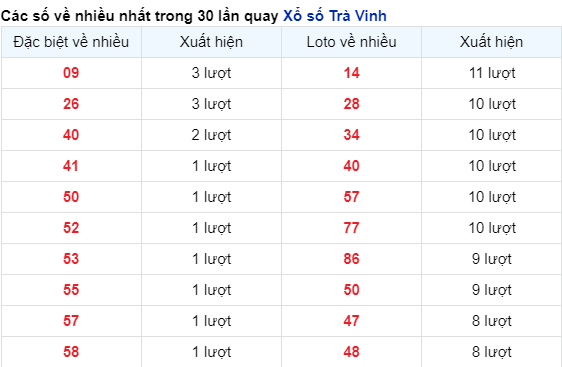 Soi Cầu XSMN 15/12/2023 - Trà Vinh