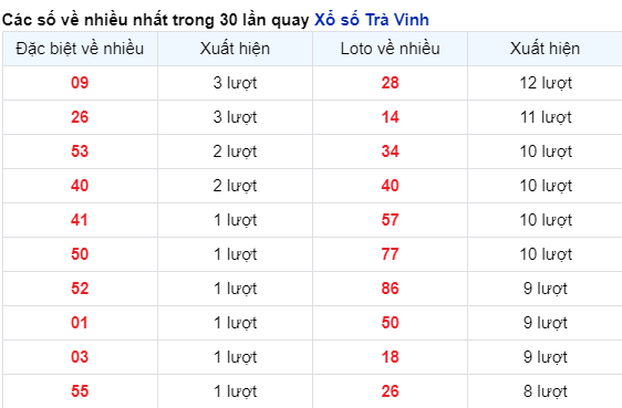 Soi Cầu XSMN 08/12/2023