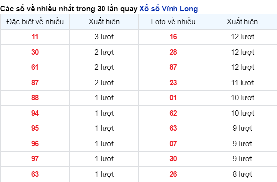 Soi Cầu XSMN 15/12/2023 - Vĩnh Long