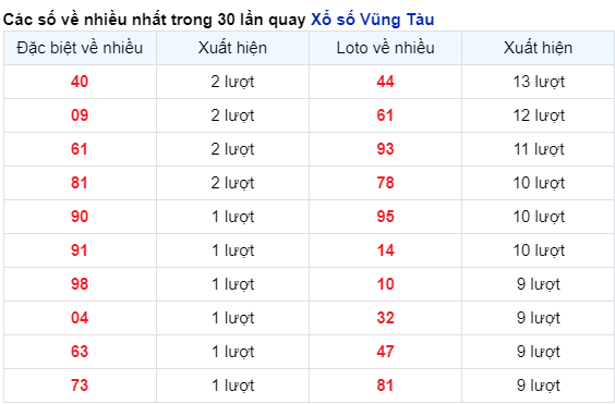 Soi Cầu XSMN 12/12/2023