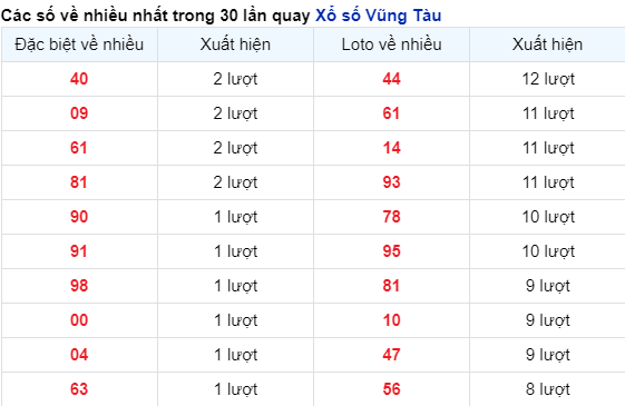 Soi Cầu XSMN 19/12/2023 - Vũng Tàu