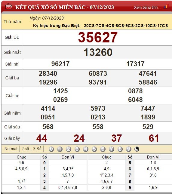 Dự đoán XSMB 08/12/2023