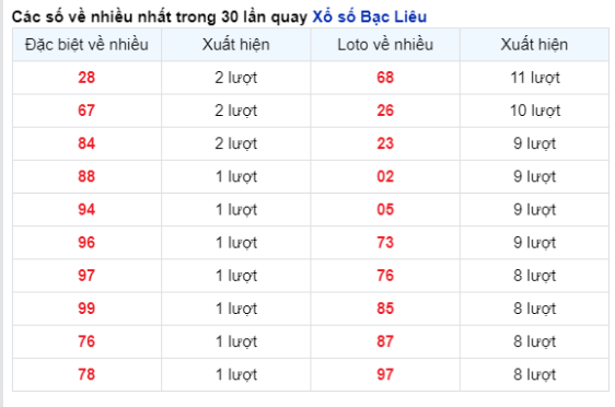 Soi cầu XSMN 26/12/2023 thứ 3