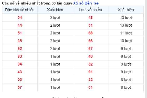 Soi Cầu XSMN 26/12/2023 thứ 3