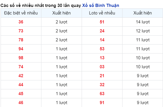 Soi Cầu XSMN 07/12/2023