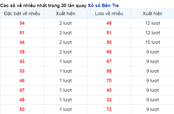 Soi Cầu XSMN 05/12/2023