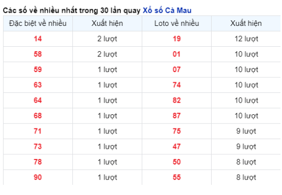 Soi cầu XSMN 25/12/2023