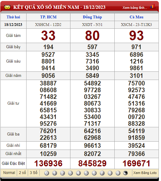 Soi cầu XSMN 25/12/2023