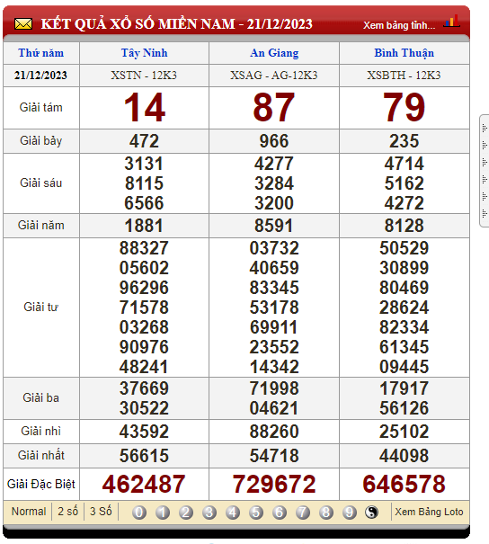 Soi Cầu XSMN 28/12/2023 thứ 5