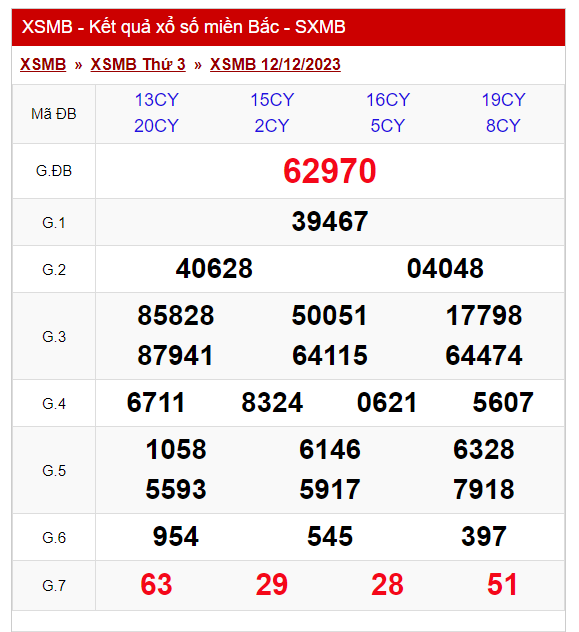 Dự đoán XSMB 13/12/2023 thứ 4