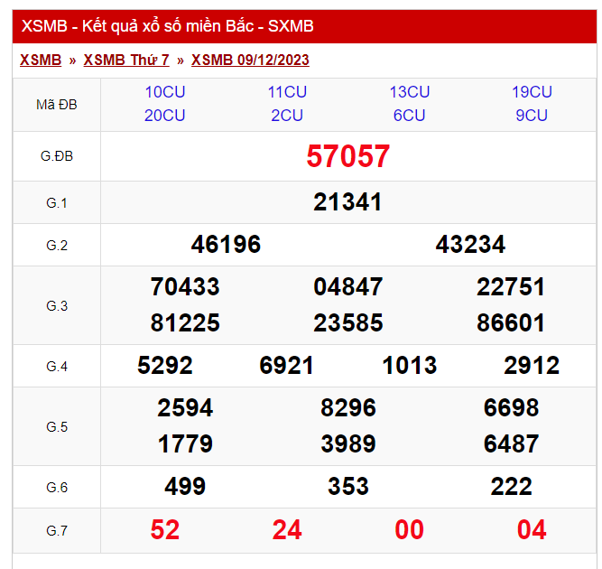 Dự đoán XSMB 10/12/2023 chủ nhật