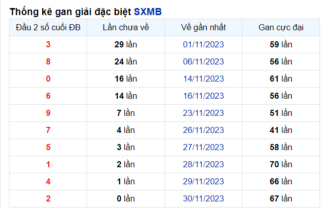 Lô Gan Miền Bắc ngày 30/11/2023