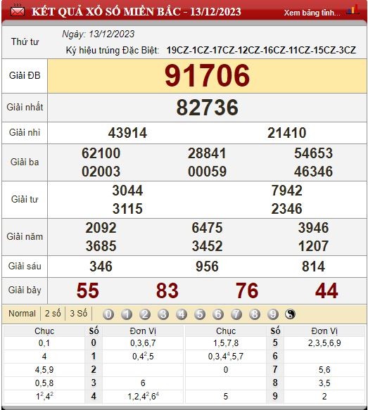 Dự đoán XSMB 14/12/2023