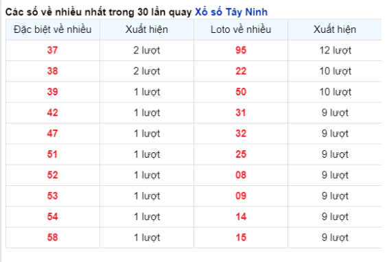 Soi Cầu XSMN 28/12/2023 thứ 5