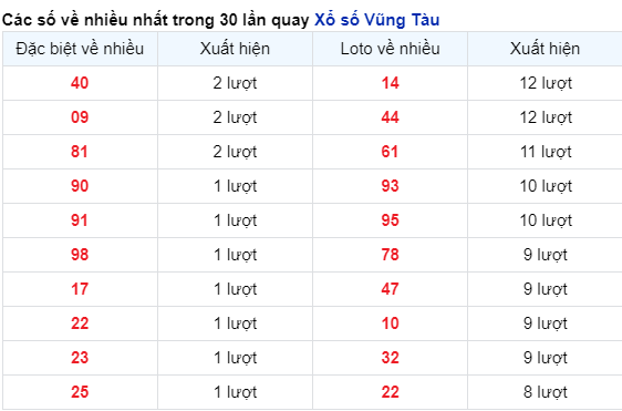 Soi Cầu XSMN 05/12/2023