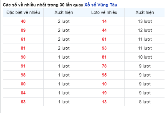 Soi Cầu XSMN 26/12/2023 thứ 3