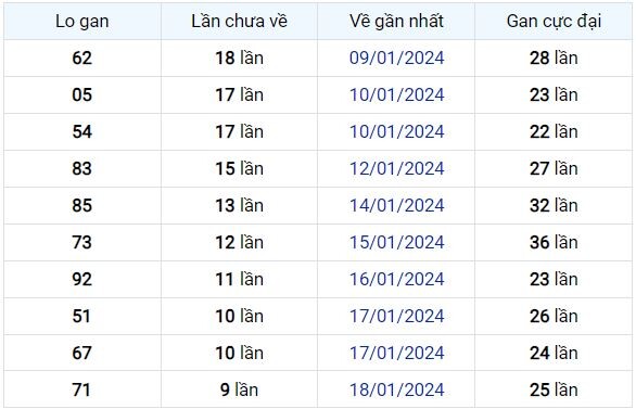 Dự Đoán XSMB 28/01/2024