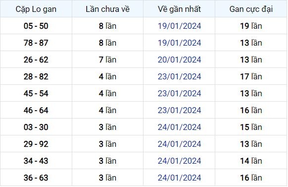 Dự Đoán XSMB 28/01/2024